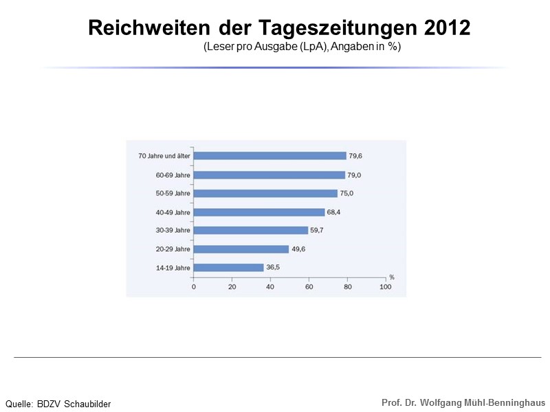 Reichweiten der Tageszeitungen 2012          